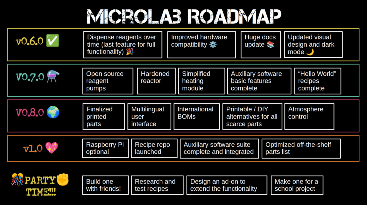 What’s Next for the MicroLab?